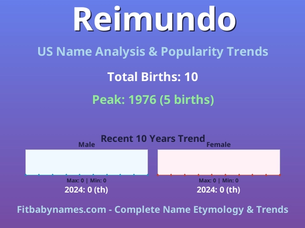 Infographic: Reimundo name meaning, origin, and popularity trends in the United States (US baby name analysis chart)
