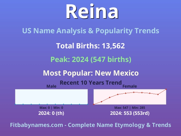 Infographic: Reina name meaning, origin, and popularity trends in the United States (US baby name analysis chart)