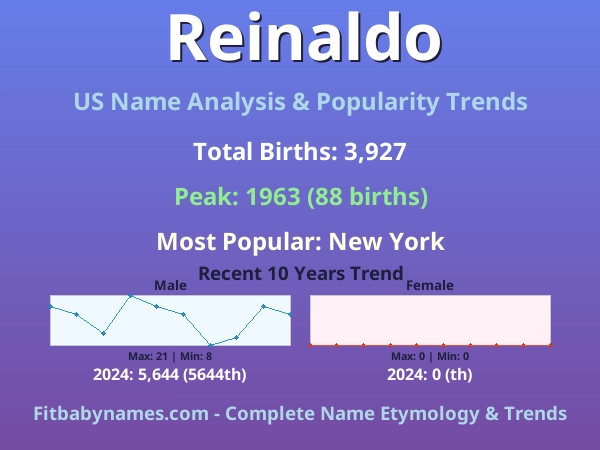 Infographic: Reinaldo name meaning, origin, and popularity trends in the United States (US baby name analysis chart)
