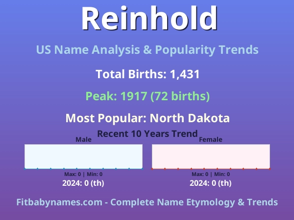 Infographic: Reinhold name meaning, origin, and popularity trends in the United States (US baby name analysis chart)
