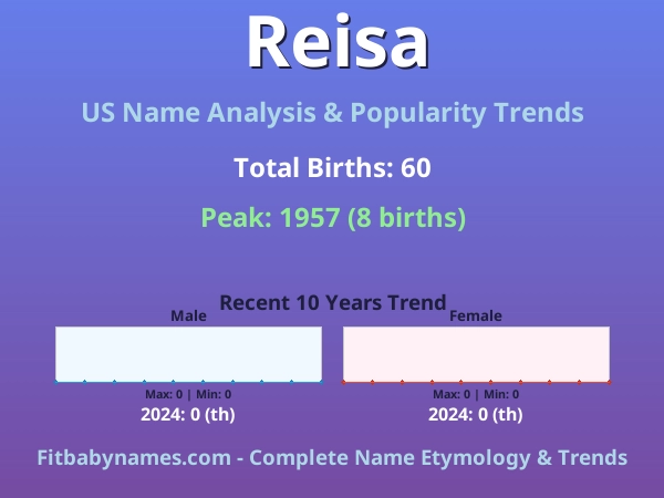 Infographic: Reisa name meaning, origin, and popularity trends in the United States (US baby name analysis chart)