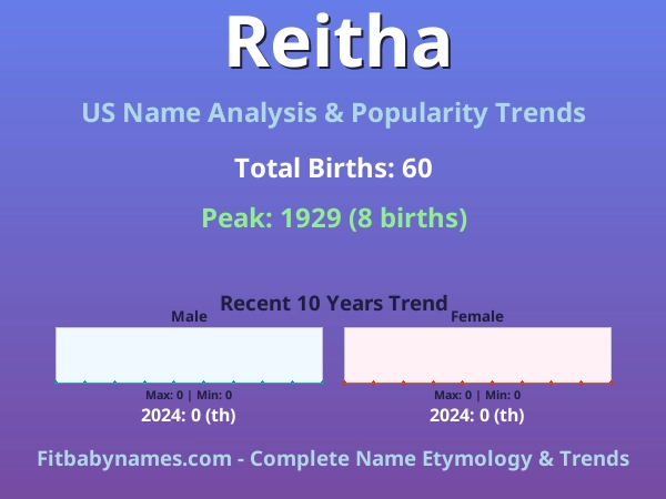 Infographic: Reitha name meaning, origin, and popularity trends in the United States (US baby name analysis chart)