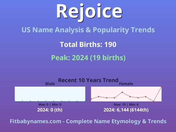 Infographic: Rejoice name meaning, origin, and popularity trends in the United States (US baby name analysis chart)