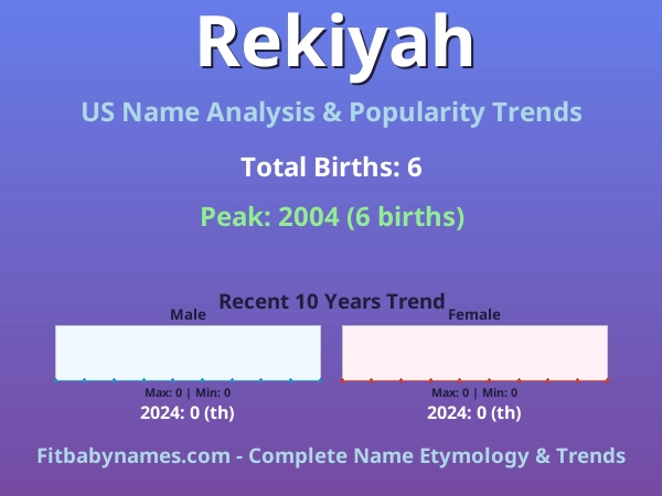 Infographic: Rekiyah name meaning, origin, and popularity trends in the United States (US baby name analysis chart)
