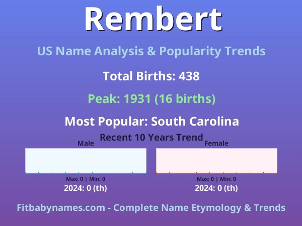 Infographic: Rembert name meaning, origin, and popularity trends in the United States (US baby name analysis chart)