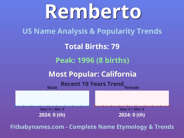 Infographic: Remberto name meaning, origin, and popularity trends in the United States (US baby name analysis chart)