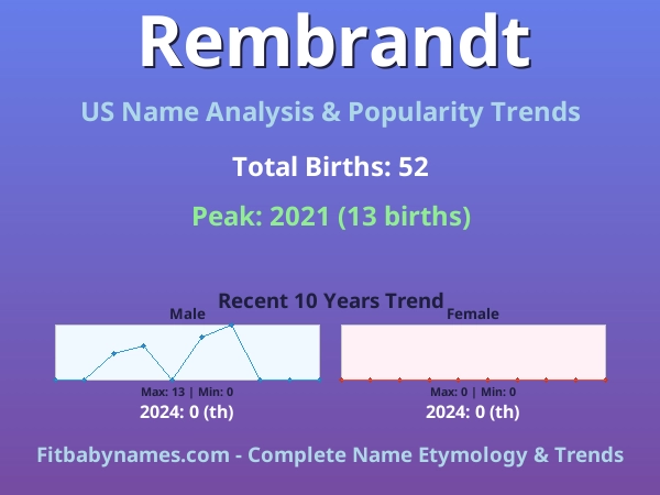 Infographic: Rembrandt name meaning, origin, and popularity trends in the United States (US baby name analysis chart)