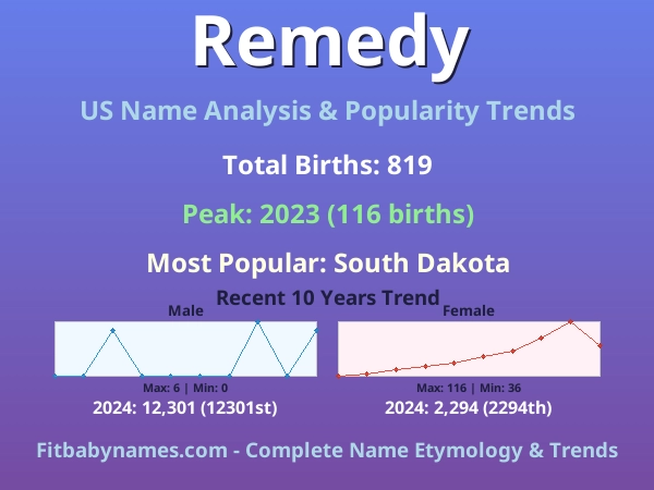 Infographic: Remedy name meaning, origin, and popularity trends in the United States (US baby name analysis chart)