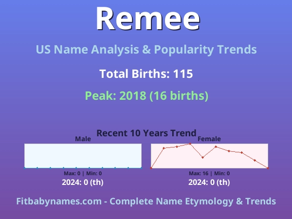 Infographic: Remee name meaning, origin, and popularity trends in the United States (US baby name analysis chart)