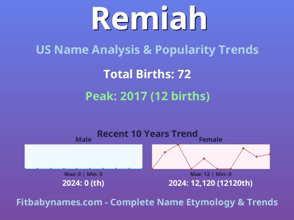 Infographic: Remiah name meaning, origin, and popularity trends in the United States (US baby name analysis chart)