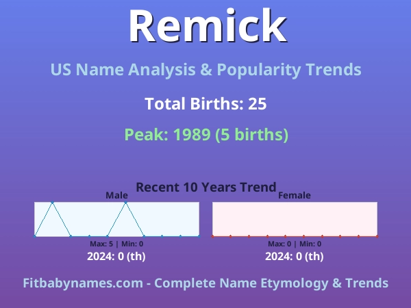 Infographic: Remick name meaning, origin, and popularity trends in the United States (US baby name analysis chart)