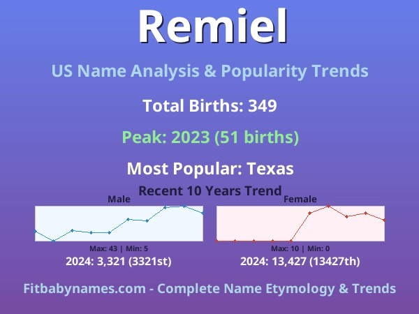 Infographic: Remiel name meaning, origin, and popularity trends in the United States (US baby name analysis chart)