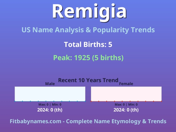 Infographic: Remigia name meaning, origin, and popularity trends in the United States (US baby name analysis chart)