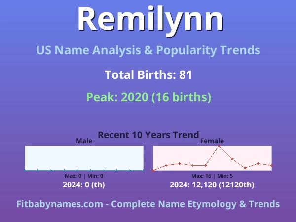 Infographic: Remilynn name meaning, origin, and popularity trends in the United States (US baby name analysis chart)