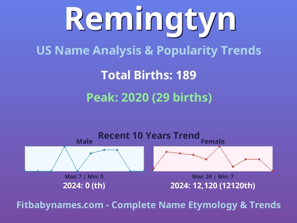 Infographic: Remingtyn name meaning, origin, and popularity trends in the United States (US baby name analysis chart)