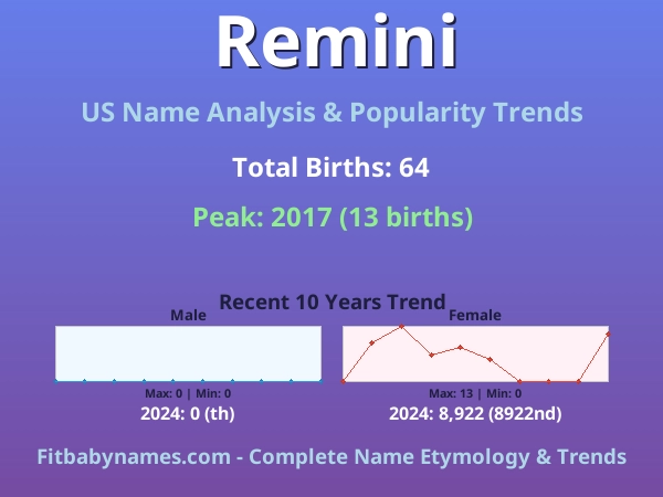 Infographic: Remini name meaning, origin, and popularity trends in the United States (US baby name analysis chart)