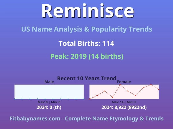 Infographic: Reminisce name meaning, origin, and popularity trends in the United States (US baby name analysis chart)