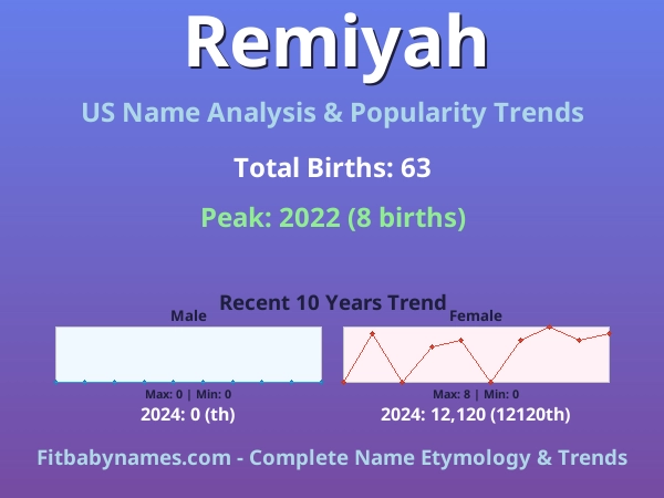 Infographic: Remiyah name meaning, origin, and popularity trends in the United States (US baby name analysis chart)