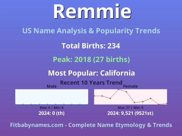 Infographic: Remmie name meaning, origin, and popularity trends in the United States (US baby name analysis chart)