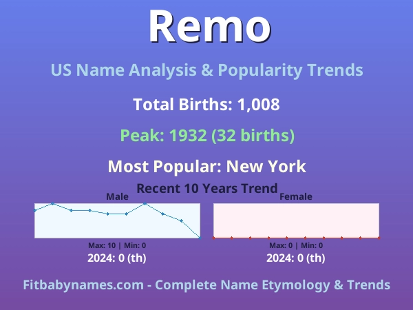 Infographic: Remo name meaning, origin, and popularity trends in the United States (US baby name analysis chart)