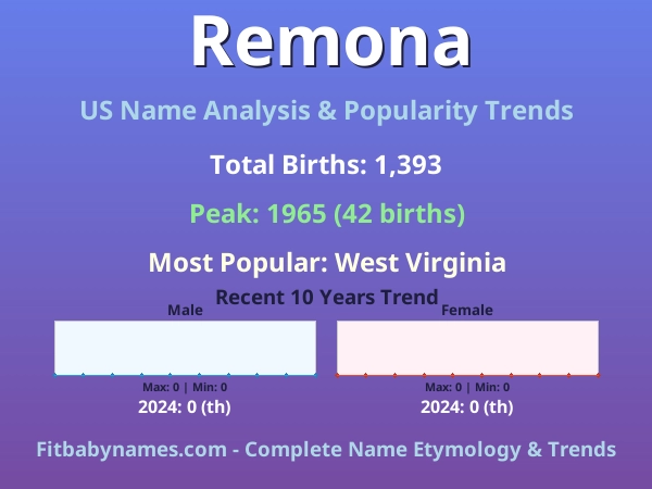 Infographic: Remona name meaning, origin, and popularity trends in the United States (US baby name analysis chart)