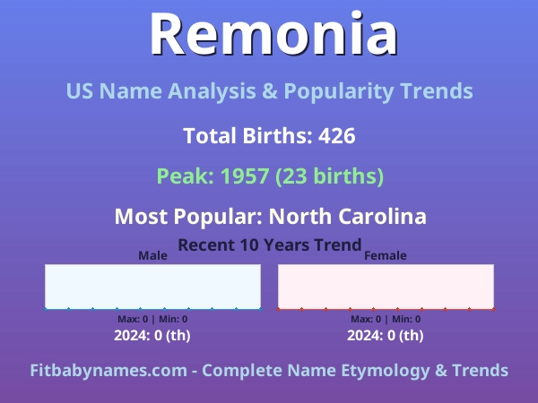 Infographic: Remonia name meaning, origin, and popularity trends in the United States (US baby name analysis chart)
