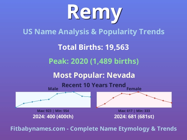 Infographic: Remy name meaning, origin, and popularity trends in the United States (US baby name analysis chart)