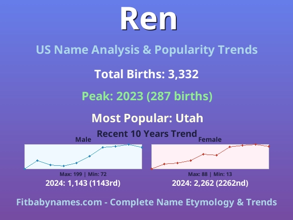 Infographic: Ren name meaning, origin, and popularity trends in the United States (US baby name analysis chart)