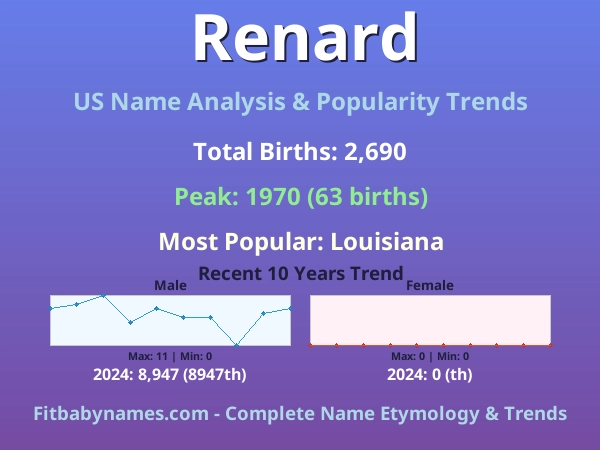 Infographic: Renard name meaning, origin, and popularity trends in the United States (US baby name analysis chart)