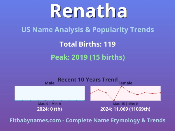 Infographic: Renatha name meaning, origin, and popularity trends in the United States (US baby name analysis chart)