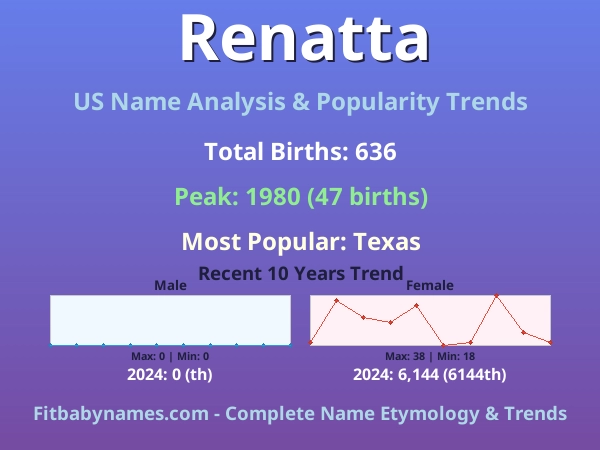 Infographic: Renatta name meaning, origin, and popularity trends in the United States (US baby name analysis chart)