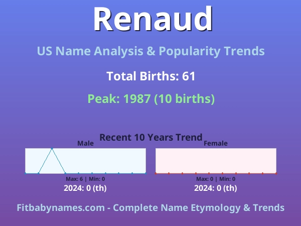 Infographic: Renaud name meaning, origin, and popularity trends in the United States (US baby name analysis chart)