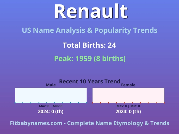 Infographic: Renault name meaning, origin, and popularity trends in the United States (US baby name analysis chart)