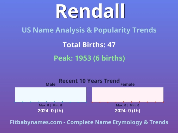 Infographic: Rendall name meaning, origin, and popularity trends in the United States (US baby name analysis chart)