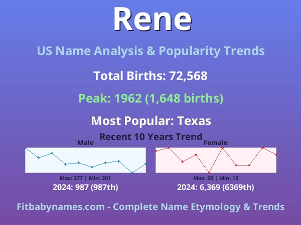 Infographic: Rene name meaning, origin, and popularity trends in the United States (US baby name analysis chart)