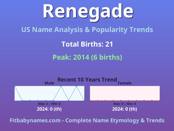 Infographic: Renegade name meaning, origin, and popularity trends in the United States (US baby name analysis chart)