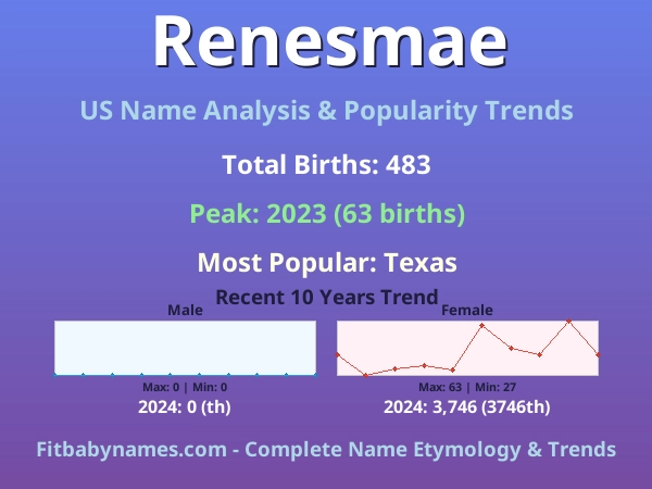 Infographic: Renesmae name meaning, origin, and popularity trends in the United States (US baby name analysis chart)