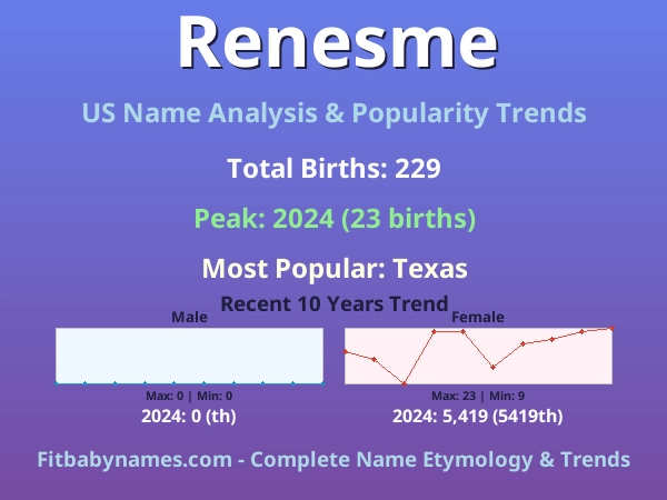 Infographic: Renesme name meaning, origin, and popularity trends in the United States (US baby name analysis chart)
