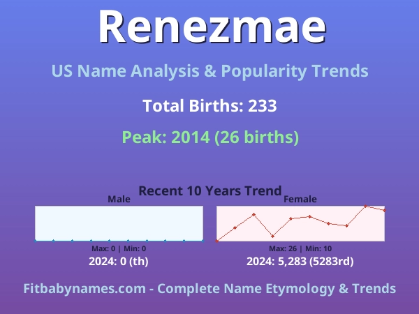 Infographic: Renezmae name meaning, origin, and popularity trends in the United States (US baby name analysis chart)