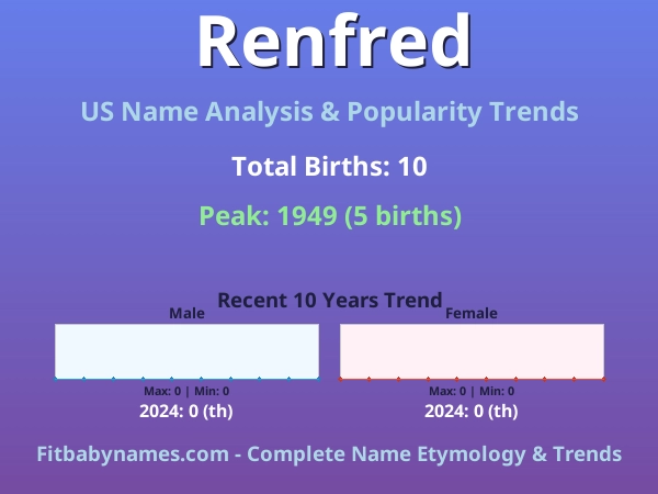 Infographic: Renfred name meaning, origin, and popularity trends in the United States (US baby name analysis chart)