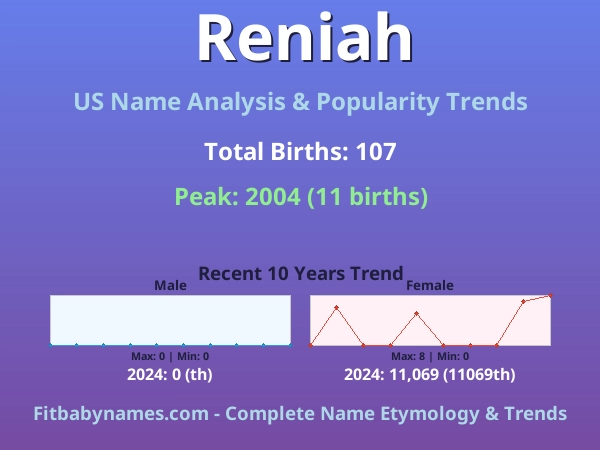 Infographic: Reniah name meaning, origin, and popularity trends in the United States (US baby name analysis chart)