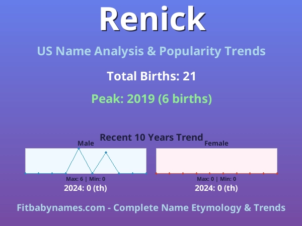 Infographic: Renick name meaning, origin, and popularity trends in the United States (US baby name analysis chart)
