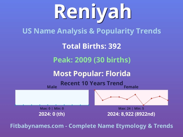 Infographic: Reniyah name meaning, origin, and popularity trends in the United States (US baby name analysis chart)