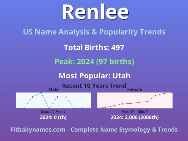 Infographic: Renlee name meaning, origin, and popularity trends in the United States (US baby name analysis chart)
