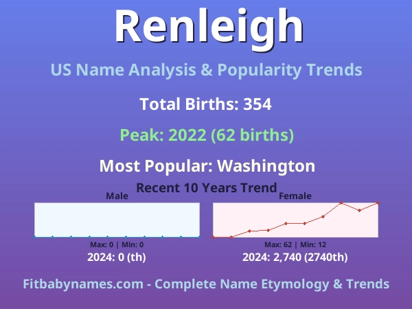 Infographic: Renleigh name meaning, origin, and popularity trends in the United States (US baby name analysis chart)