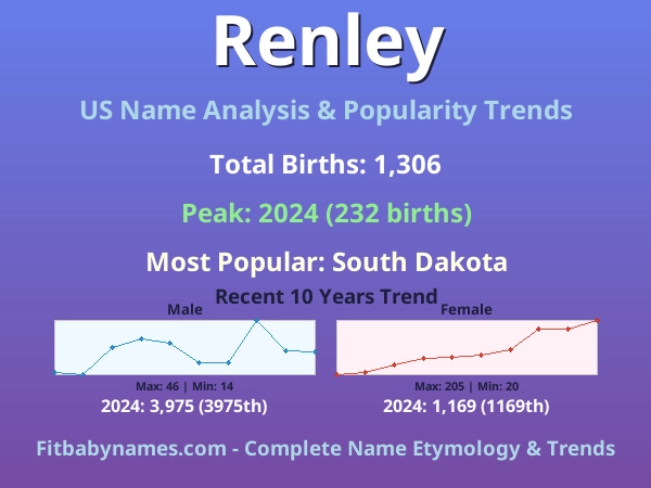 Infographic: Renley name meaning, origin, and popularity trends in the United States (US baby name analysis chart)