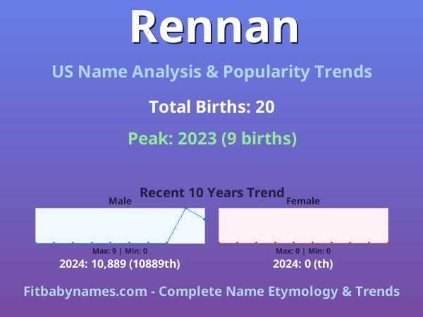 Infographic: Rennan name meaning, origin, and popularity trends in the United States (US baby name analysis chart)