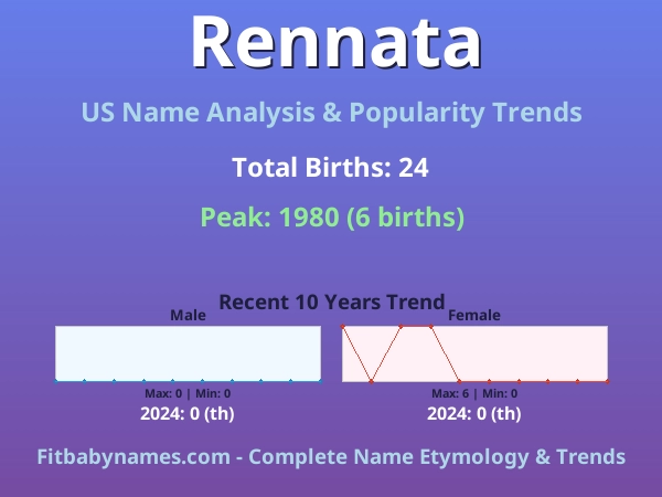 Infographic: Rennata name meaning, origin, and popularity trends in the United States (US baby name analysis chart)