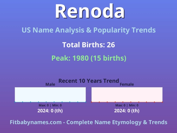 Infographic: Renoda name meaning, origin, and popularity trends in the United States (US baby name analysis chart)
