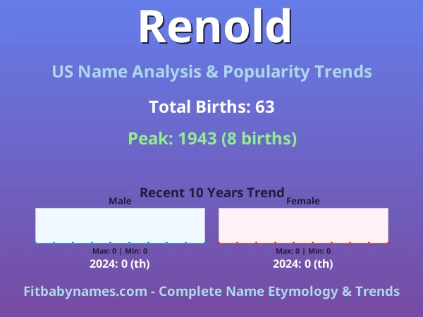 Infographic: Renold name meaning, origin, and popularity trends in the United States (US baby name analysis chart)